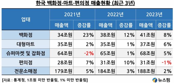 쿠팡 시총이 롯데쇼핑보다 '37배' 커···오프라인 침체가 바꾼 머니 무브