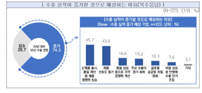 중소기업 74.3%, 통상 불확실성에도 내년 수출 '증가' 예상