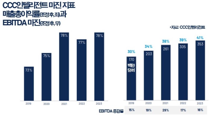 [GAM]CCC인텔, 손보업 AI 조력자 '총애'…월가의 강한 신뢰②