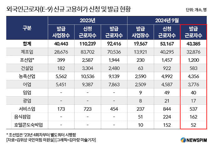 올해 고용허가제 도입률 26% 그쳐...외국인근로자 고용 '빨간불'