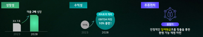 LG엔솔, 2028년 매출 2배 성장 목표…"주주환원 정책 수립 검토"