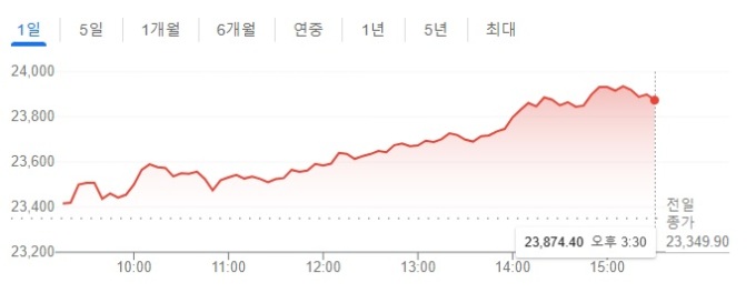 [인도증시] 2% 이상 상승..."데드 캣 바운스, 랠리 지속 여부는 지켜봐야"