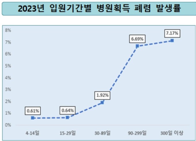 병원 입원시 100명 중 1명 폐렴 발생...장기 입원일수록 폐렴 발생률 높아