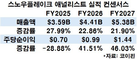 [GAM]스노우플레이크, 주가 '언더독'의 반전 ②팔린티어 캐치업