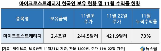 국민연금 '코인 우회투자'로 대박···알트코인 480% 상승장 올라 타