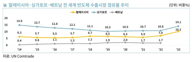 "반도체 패권 경쟁 속 말레이시아·싱가포르·베트남 주목해야"