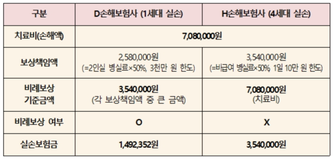 소비자분쟁조정위, 1세대 실손보험 중복가입자에 '미지급 차액 전액 지급' 결정