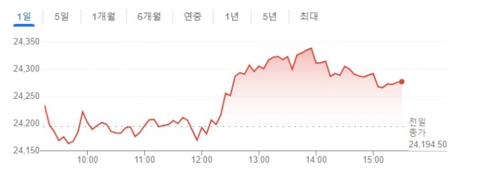 [인도증시] 소폭 상승...아다니 주식이 상승 견인