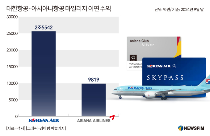 [대한항공·아시아나 합병] ③ "마일리지는 어떻게?"…1대 1 통합 가능할까