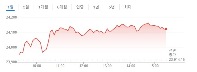 [인도증시] 상승 마감..."GDP 성장세 둔화 이슈는 이미 소진"