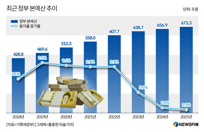 [2025 예산] 4.1조 감액된 673.3조 확정…국가채무 3.7조↓