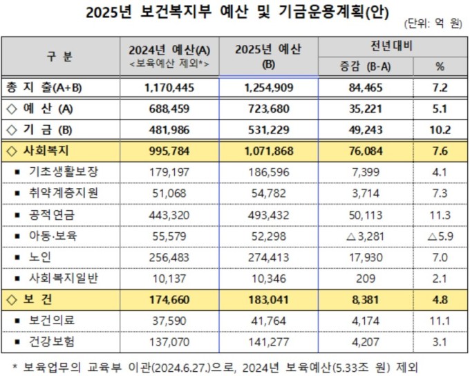 [2025 예산] 복지부, 7.2% 늘어난 125조4909억…보건의료·취약계층 지원 강화