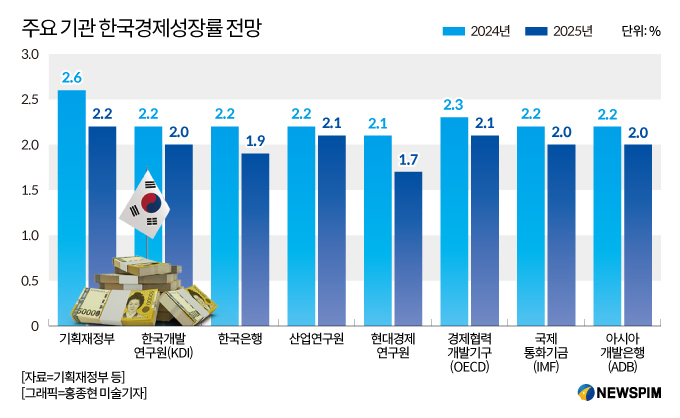 ADB, 한국 경제성장률 올해 2.2%·내년 2.0% 전망…반도체 수출 증가 영향 둔화