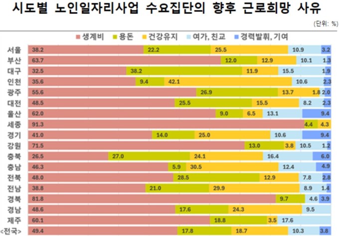 노인 인구 10.7%, 노인일자리 근무 원해…이유는 "생계비 마련"