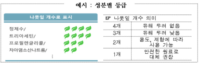 세정제·섬유유연제 등 생활화학제품에 '나뭇잎' 많을수록 안전