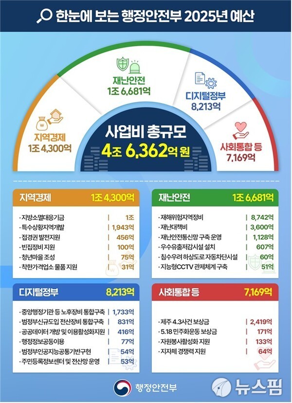 [2025 예산] 행안부 예산안 72조 839억원 확정…경찰국 경비 전액 삭감