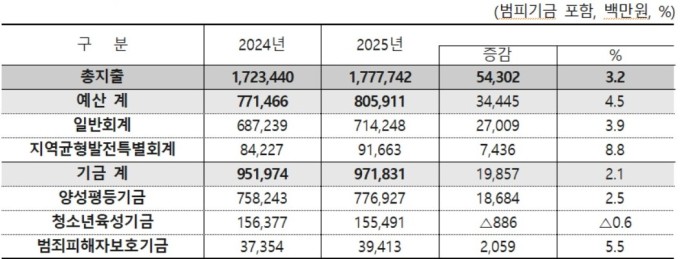 [2025 예산] 여가부 내년 예산 1조7777억원 확정…올해보다 3.2% 증액