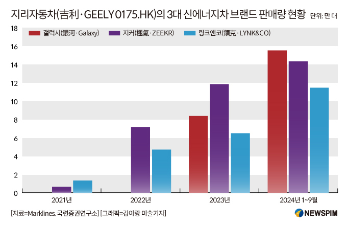 [GAM]2대 이슈 속 재평가 '지리자동차'② 3Q 신기록 랠리, 목표가 줄상향