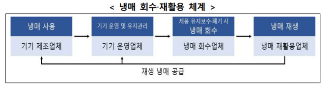 정부, 2035년 수소불화탄소 2000만톤 감축 목표…온실가스 관리 강화