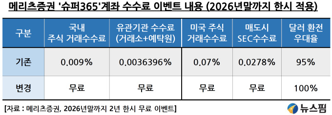 메리츠증권 '수수료 무료' 충격..장원재 대표 1천억 투자 감행