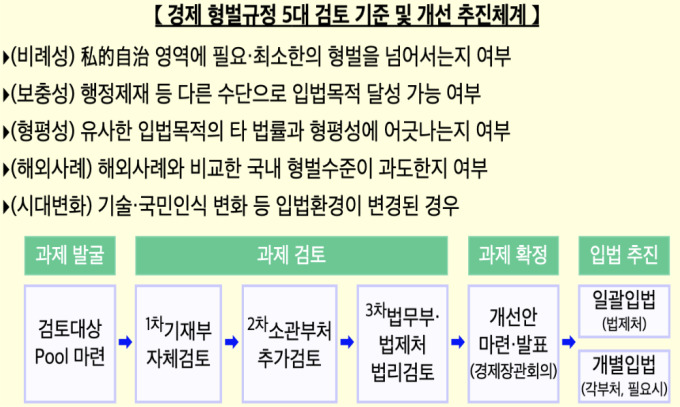 저공해자동차 표지 불법 표지 벌금→과태료 전환…전통주산법 위반 시 우선 시정 전환