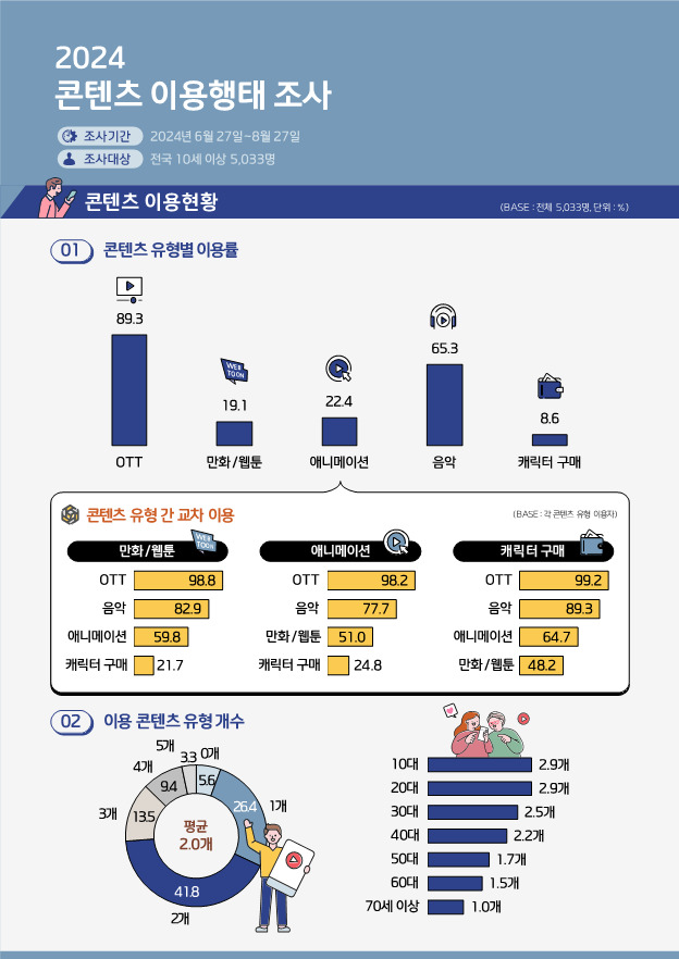 "10명 중 9명이 시청"…콘진원, OTT 이용행태 조사