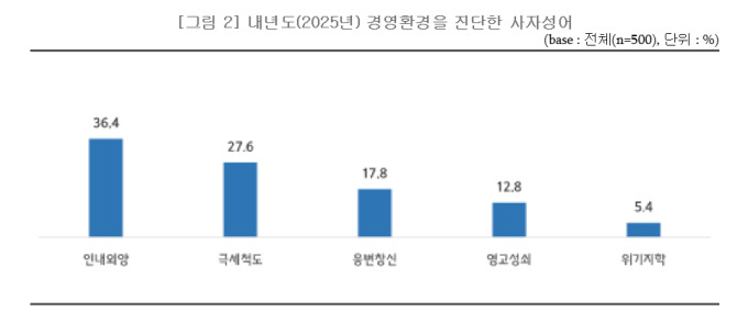 중소기업계가 뽑은 2025년 사자성어는 '인내외양'