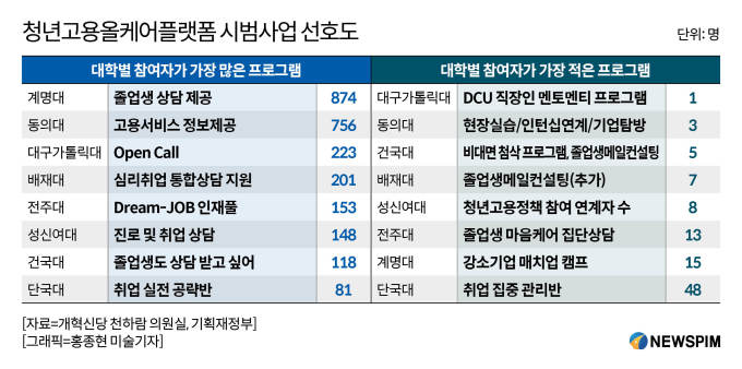 취업 상담에만 쏠리는 '청년고용올케어플랫폼'…"정책 보완해야"