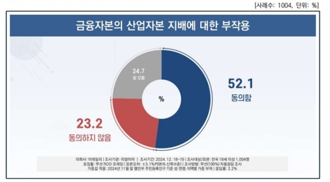 "금융자본의 산업자본 지배 부작용 우려 52.1%"..."규제 강화 45%"