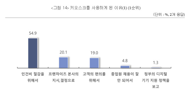 "소상공인 93.8% 키오스크 도입 효과 체감, 정부 지원 활용은 미흡"