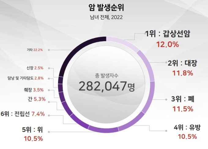 전 국민의 5% 암 유병자…10명 중 7명, 5년 이상 생존