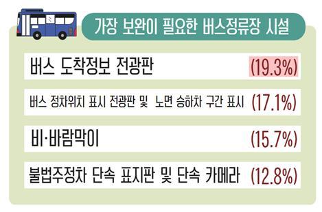 국민 73% 버스 정류장 시설 개선 요구…도착정보 전광판 보완 시급