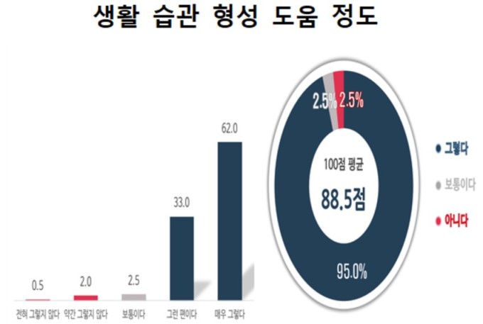 ICT 보건소 만성질환관리 참여자 85% "사후관리 참여 원해"