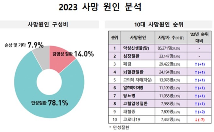 지난해 암으로 사망한 10대 환자 8만명…3년간 만성질환 진료비 연 8.4%↑