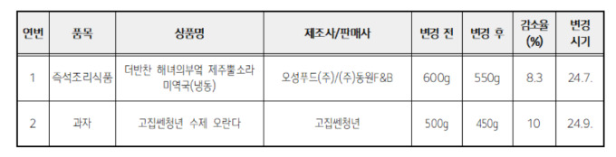 동원F&B·러쉬코리아 등 4곳, 슬그머니 용량 줄였다가 '덜미'…소비자원에 적발