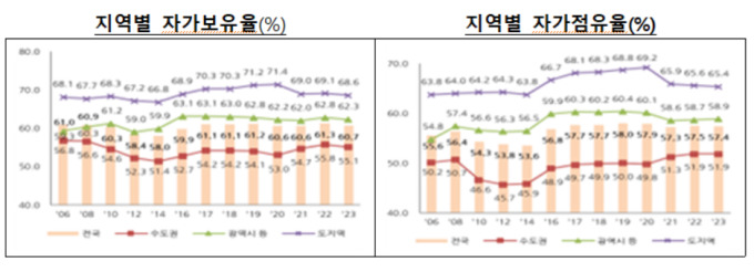 국민 10명중 9명 "내 집 꼭 보유해야"...신혼·고령가구 "주택 구입자금 지원 필요"