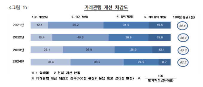 가맹점주 55% "불공정행위 경험했다"…전년보다 16.1%p 급증