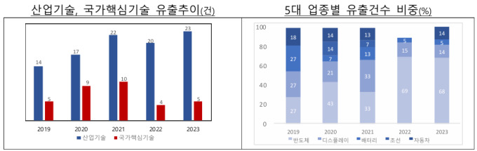 산업기술 유출하면 벌금 15억→65억…징벌적 손해배상 3배→5배 강화