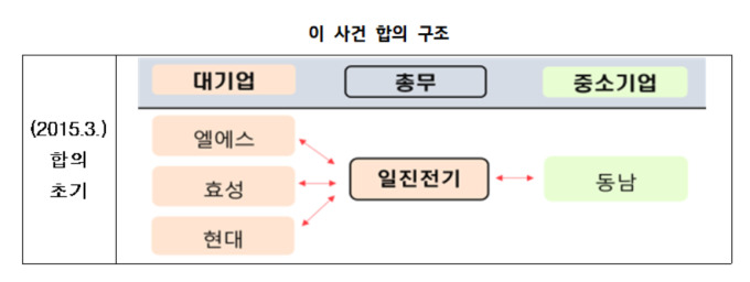 효성중공업·일진전기·LS일렉트릭·HD현대일렉트릭 등 10곳 입찰담합 적발