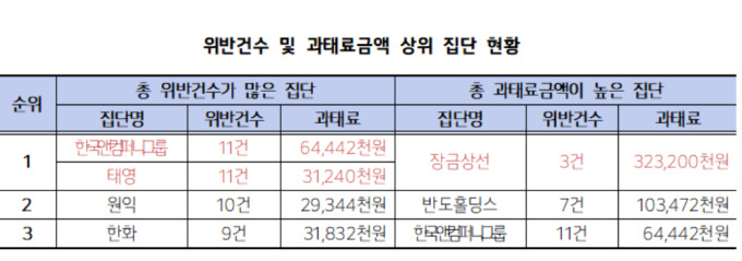 한국앤컴퍼니·태영, 공시의무 위반 '최다'…과태료 1위는 장금상선 '불명예'