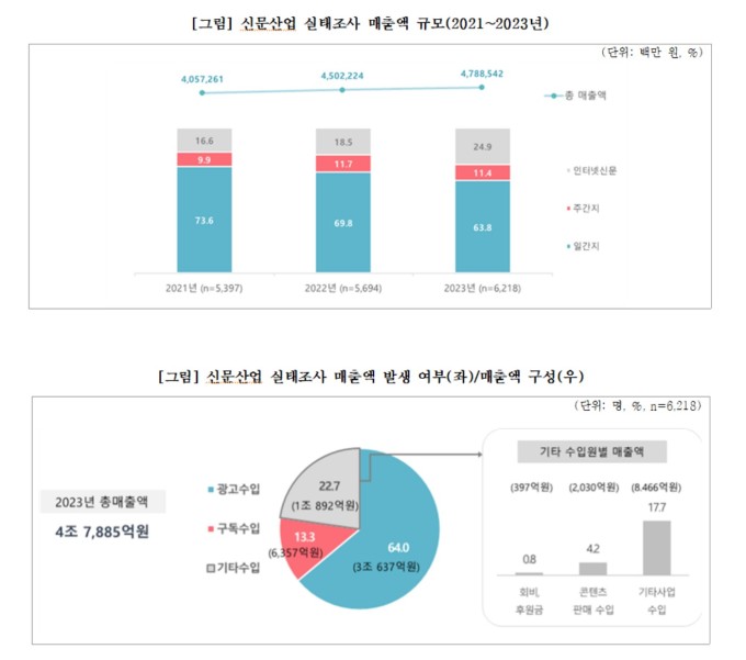 인터넷 신문 매출, 1조 첫 돌파...종이 신문은 정체