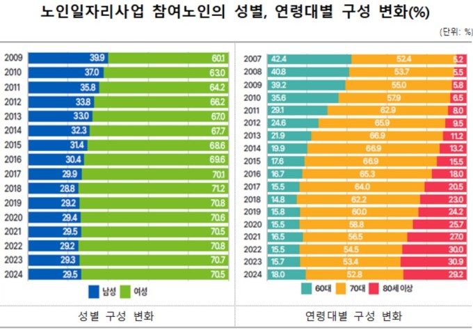 노인일자리 80세 이상 비중 17년새 3.6배 증가…여성 참여 비중 70%로 높아져