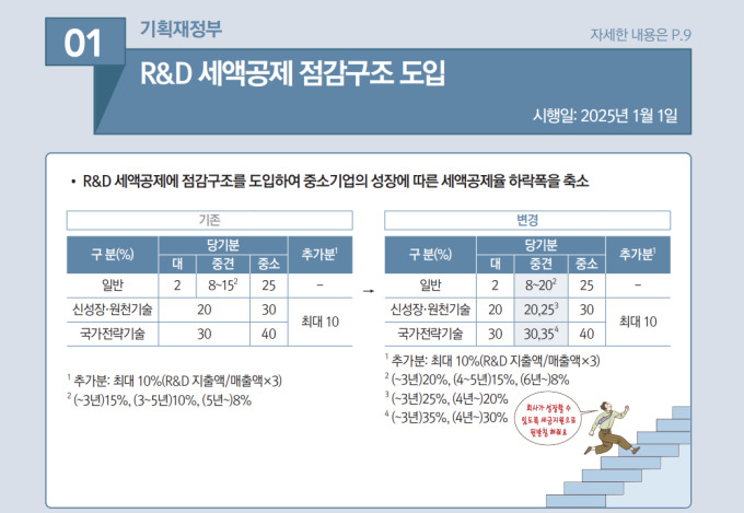 [새해 달라지는 것] 중소기업 R&D 세액공제 최대 25%...기술투자 촉진