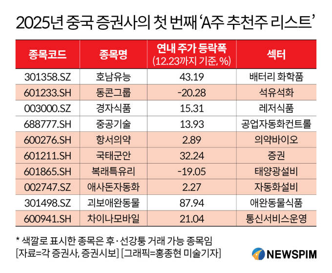 [GAM]中 증권사 포트폴리오에 담긴 '2025년 1월 A주 추천주 리스트'②