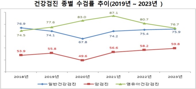 작년 일반건강검진 수검률 75.9%…'정상' 판정 전년비 0.4%p 감소