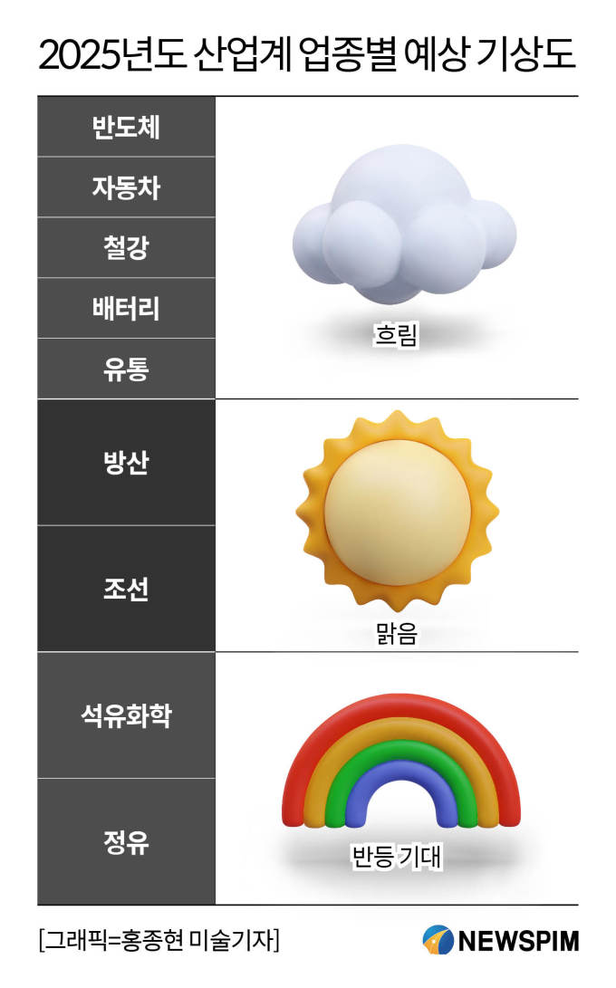 [2025 산업 기상도] 반도체·車·철강·배터리·유통 '흐림'...방산·조선 '맑음'