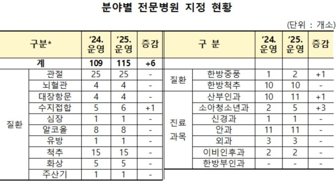 복지부, 내년 전문병원 115곳 운영…신규 전문병원 16곳 지정