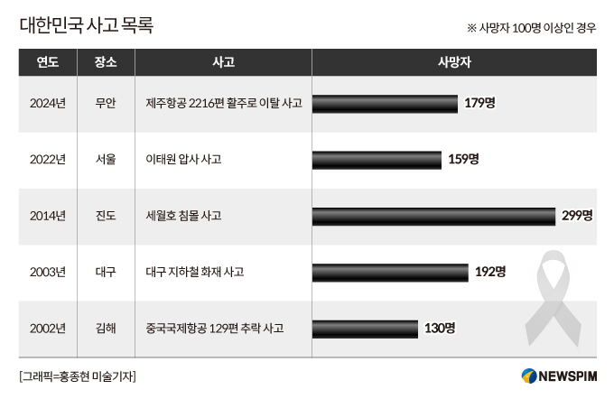 제주항공 참사로 국민 PTSD 우려…전문가 "초기개입·실질적 지원 중요"