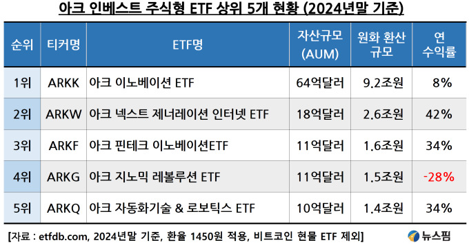 '돈 나무 언니' 캐시우드 ETF의 부활...비트코인 00억원 간다고?