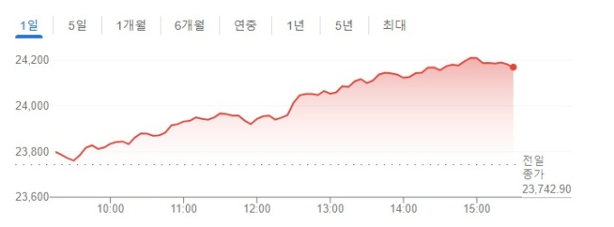 [인도증시] 2% 오르며 6주래 최고치...은행·자동차·IT株 ↑